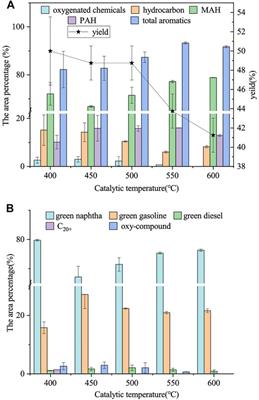 Microwave-Assisted Camellia oleifera Abel Shell Biochar Catalyzed Fast Pyrolysis of Waste Vegetable Oil to Produce Aromatic-Rich Bio-Oil